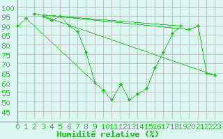 Courbe de l'humidit relative pour Chur-Ems