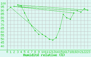Courbe de l'humidit relative pour Leipzig