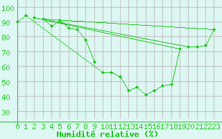 Courbe de l'humidit relative pour Wunsiedel Schonbrun