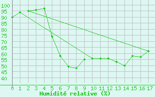 Courbe de l'humidit relative pour Kongsberg Iv