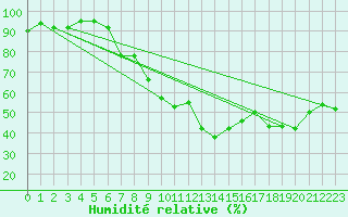 Courbe de l'humidit relative pour Ayvalik