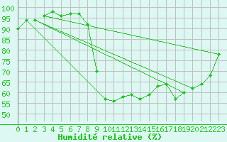 Courbe de l'humidit relative pour Metz (57)