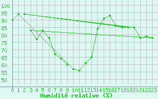 Courbe de l'humidit relative pour Waghaeusel-Kirrlach