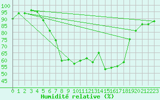 Courbe de l'humidit relative pour Weidenbach-Weihersch