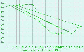 Courbe de l'humidit relative pour Anglars St-Flix(12)