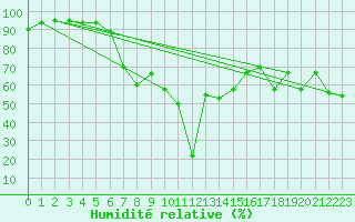 Courbe de l'humidit relative pour San Bernardino