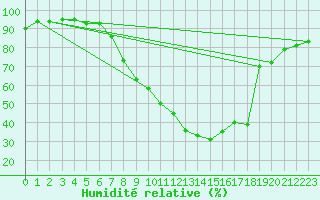 Courbe de l'humidit relative pour Rottweil