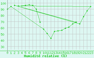 Courbe de l'humidit relative pour Marsillargues (34)
