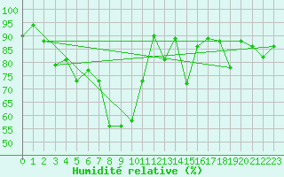 Courbe de l'humidit relative pour Corvatsch