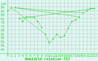 Courbe de l'humidit relative pour Decimomannu