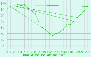 Courbe de l'humidit relative pour Herwijnen Aws