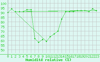 Courbe de l'humidit relative pour Erzurum Bolge