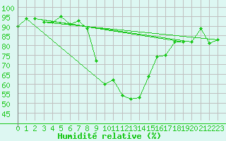 Courbe de l'humidit relative pour Luzern