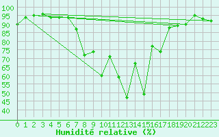 Courbe de l'humidit relative pour Joseni