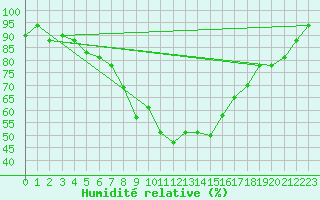 Courbe de l'humidit relative pour Balikesir