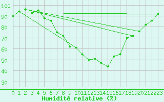 Courbe de l'humidit relative pour Muenchen, Flughafen