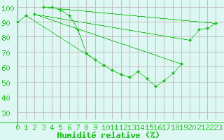 Courbe de l'humidit relative pour Diepholz