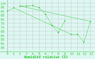 Courbe de l'humidit relative pour Hastveda