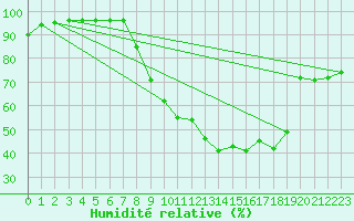 Courbe de l'humidit relative pour Tendu (36)