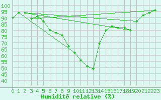 Courbe de l'humidit relative pour Malacky