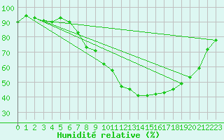 Courbe de l'humidit relative pour Ble - Binningen (Sw)