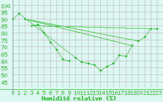 Courbe de l'humidit relative pour Muehlhausen/Thuering