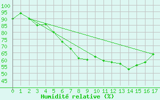 Courbe de l'humidit relative pour Muehlhausen/Thuering