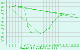 Courbe de l'humidit relative pour Segl-Maria