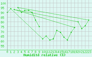 Courbe de l'humidit relative pour Kaisersbach-Cronhuette