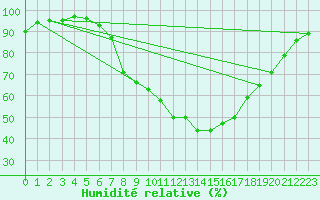 Courbe de l'humidit relative pour Kuemmersruck