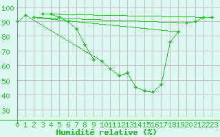 Courbe de l'humidit relative pour Simbach/Inn
