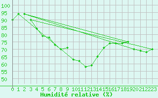 Courbe de l'humidit relative pour Ischgl / Idalpe