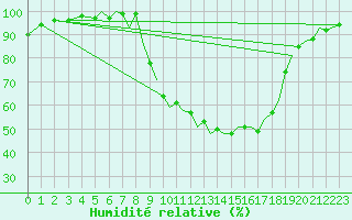 Courbe de l'humidit relative pour Bournemouth (UK)