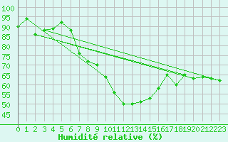 Courbe de l'humidit relative pour Helligvaer Ii
