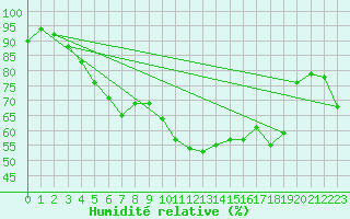 Courbe de l'humidit relative pour Klippeneck