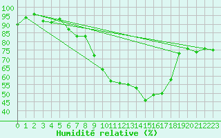 Courbe de l'humidit relative pour Nyon-Changins (Sw)