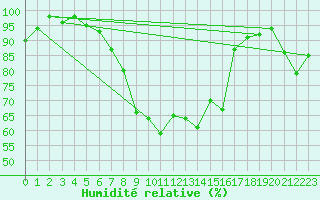 Courbe de l'humidit relative pour Warth