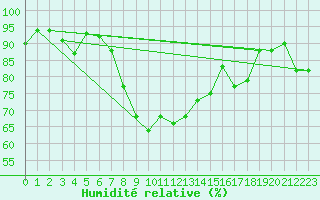 Courbe de l'humidit relative pour Jijel Achouat