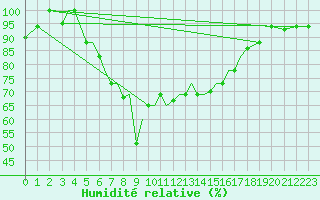 Courbe de l'humidit relative pour Aktion Airport