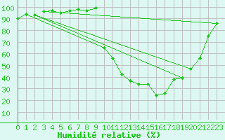 Courbe de l'humidit relative pour Selonnet (04)