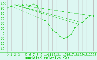 Courbe de l'humidit relative pour Puebla de Don Rodrigo