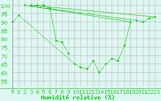 Courbe de l'humidit relative pour Muensingen-Apfelstet