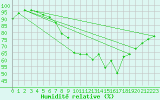 Courbe de l'humidit relative pour Naven