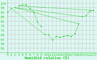 Courbe de l'humidit relative pour Soltau