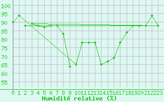 Courbe de l'humidit relative pour Decimomannu