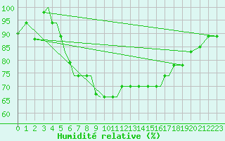 Courbe de l'humidit relative pour Aktion Airport