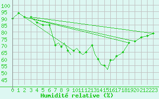 Courbe de l'humidit relative pour Hawarden