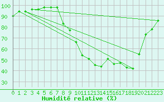 Courbe de l'humidit relative pour Colmar (68)