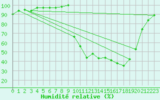 Courbe de l'humidit relative pour Chamonix-Mont-Blanc (74)