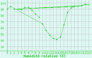 Courbe de l'humidit relative pour Florennes (Be)
